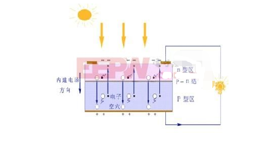 高效太阳能板